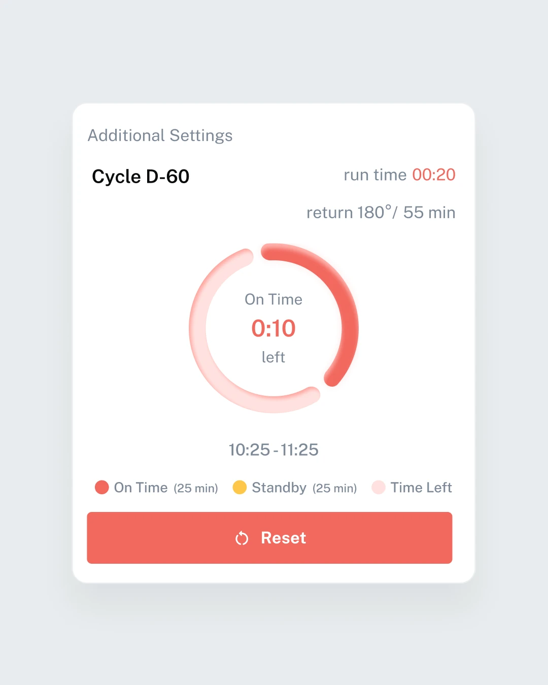 A boiler cycle settings card: a named cycle, its run time and return temperature, a ring countdown showing on-time remaining, an on-time-versus-standby legend with the current schedule window, and a reset control.
